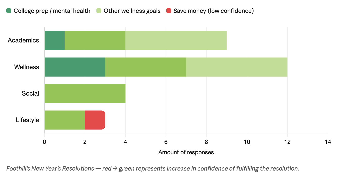 Resetting with Resolutions for Second Semester Author: Anya Thakkolkaran