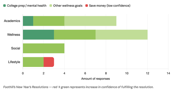 Resetting with Resolutions for Second Semester Author: Anya Thakkolkaran